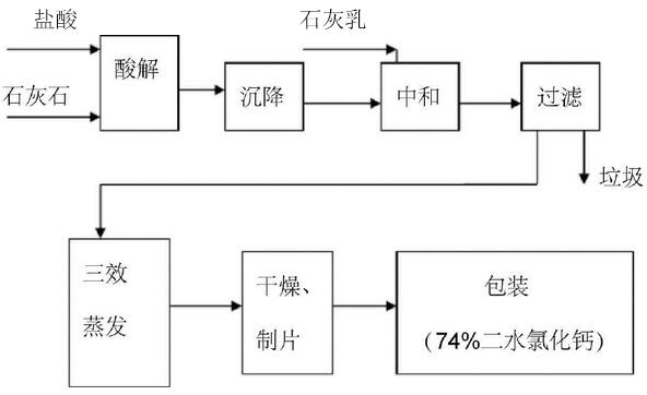 宏顺化工氯化钙生产工艺图